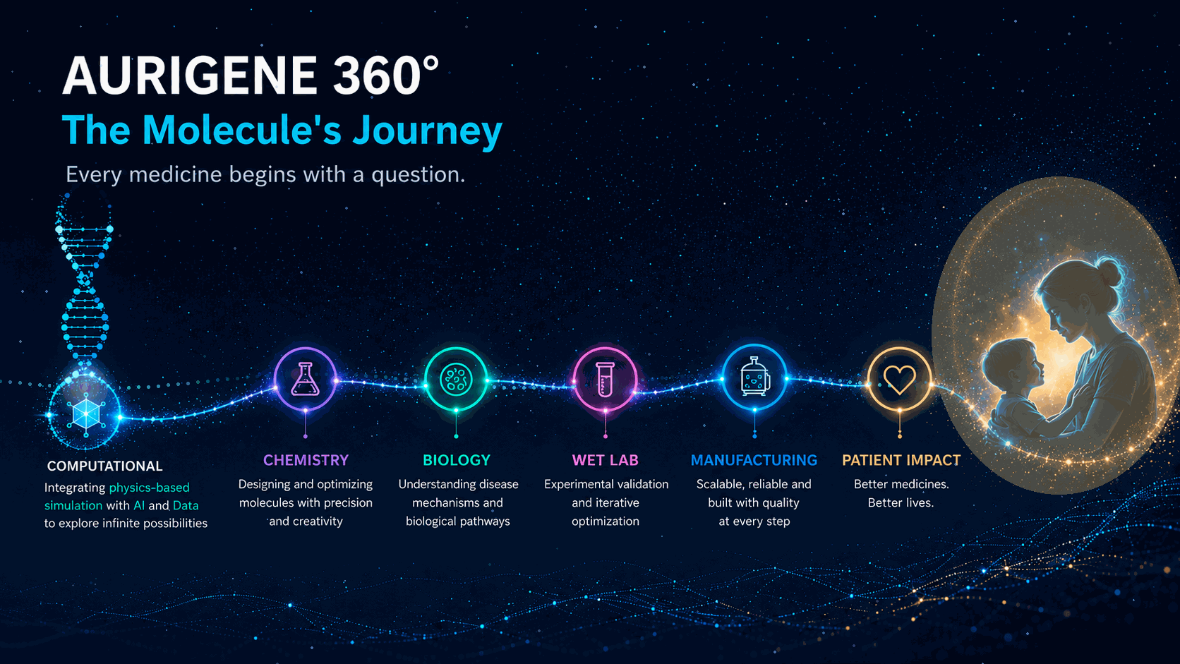 Aurigene 360