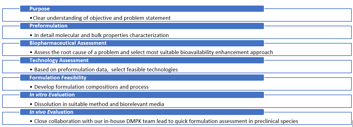 Early Phase Formulation Development