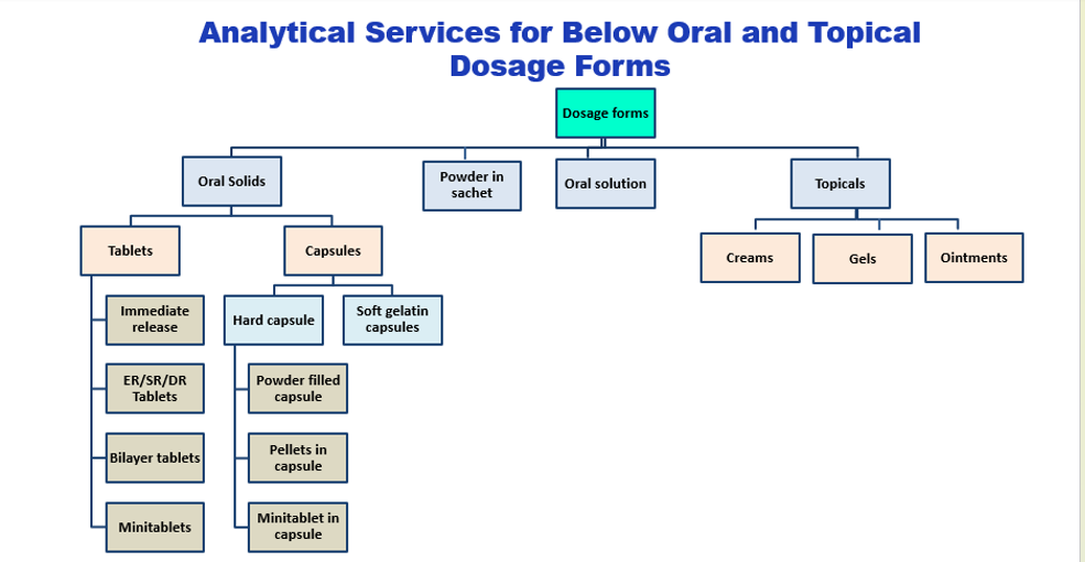 Drug Product Analytical Services