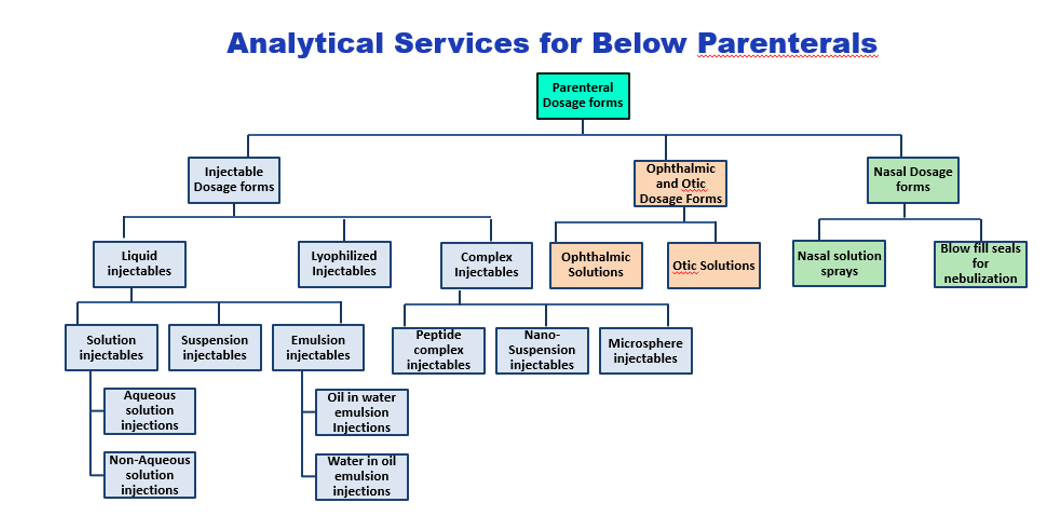 Drug Product Analytical Services