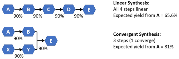 Bathtub Chemistry - Necessity and Aspects of Process Research