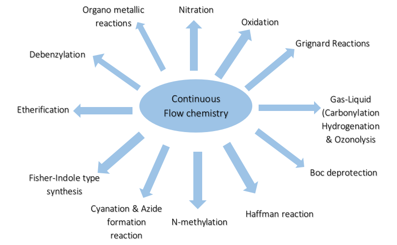 Flow Chemistry