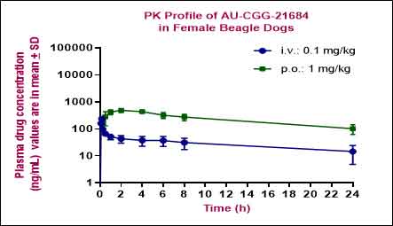 High bioavailability 