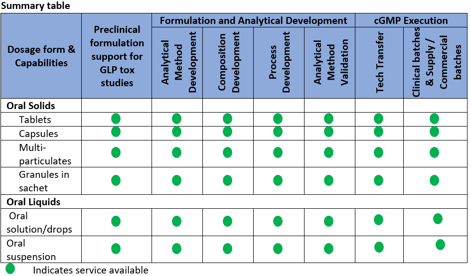 Summary table