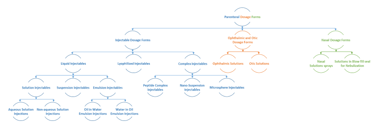 Parenteral dosage forms