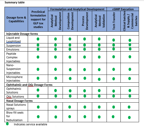 Summary table