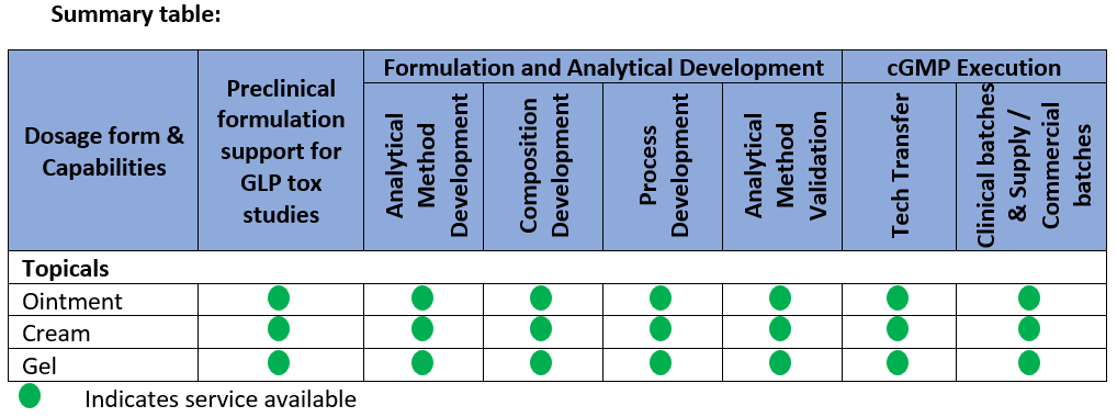 Summary table