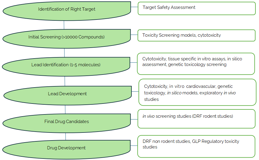 Toxicology