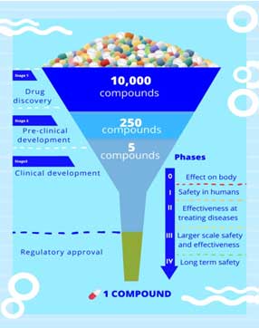 Traditional Drug Discovery