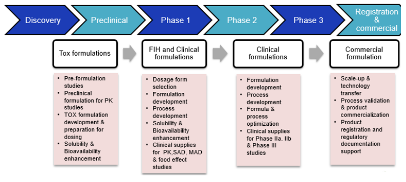 Formulation Services